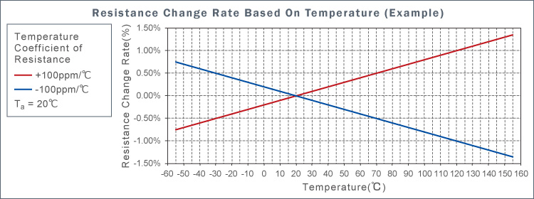 Änderung des Widerstandwerts in Abhängigkeit von der Temperatur (Beispiel)