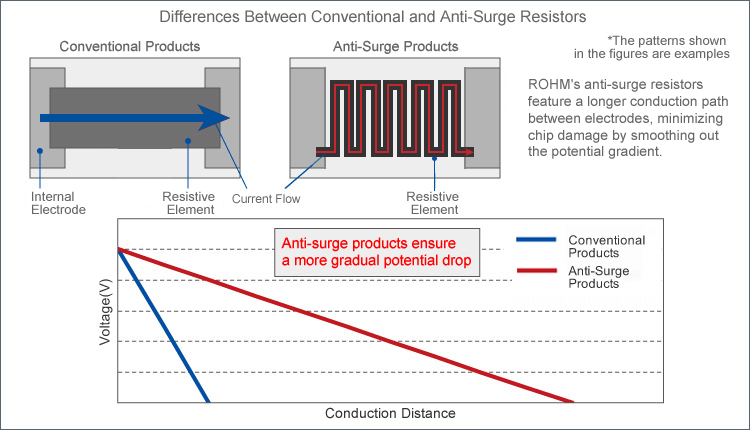 Schematische Unterschiede zwischen konventionellen Widerständen und Widerständen mit Überspannungsschutz - ROHMs Überspannungsschutz-Widerstände zeichnen sich durch eine längere Leiterbahn zwischen den Elektroden aus. So wird das Potentialgefälle abgemildert und Schäden am Chip vermindert.