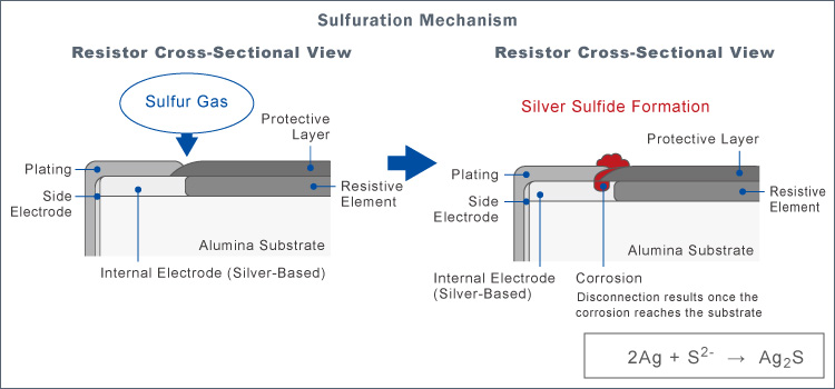 Mechanismen der Reaktion mit Schwefel