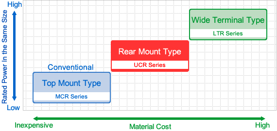 Grafik: Materialkosten im Vergleich zu Spezifikationen (UCR-Serie)