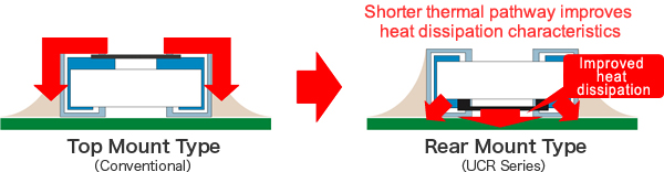 Illustration: Eine kürzere thermische Leitbahn verbessert die Wärmeableitung