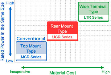 Grafik: Materialkosten im Vergleich zu Spezifikationen (UCR-Serie)