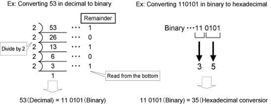 2. Dezimal ↔ Binär ↔ Hexadezimal-Umwandlung- Abbildung 1