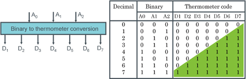 D/A-Wandler – Grundkonfiguration 3（Thermometer-Code-Methode） - Abbildung 2