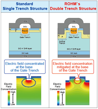 Standard Single Trench Structure / ROHM's Double Trench Structure