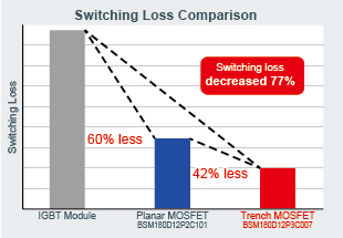 Switching Loss Comparison