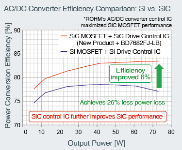 AC/DC-Wandler - Effizienzvergleich: Si gegenüber SiC
