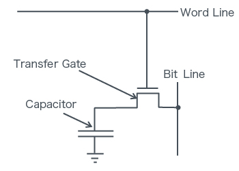 Besteht aus einem Transistor und einem Kondensator