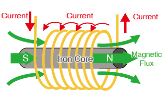 Die magnetische Kraft lässt sich durch Verwendung eines Eisenkerns weiter verstärken, um die magnetische Flussdichte zu erhöhen.