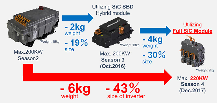 Inverter Comparison