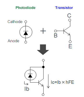 Fototransistoren besitzen sowohl eine Fotodiode als auch einen Transistor