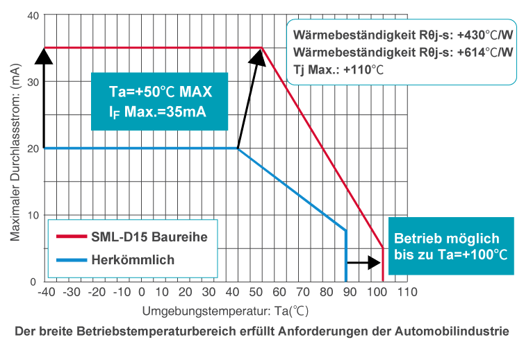 Der breite Betriebstemperaturbereich erfüllt Anforderungen der Automobilindustrie