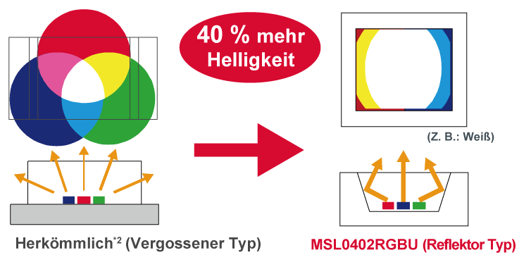 Große Helligkeit und überlegene Farbmischung