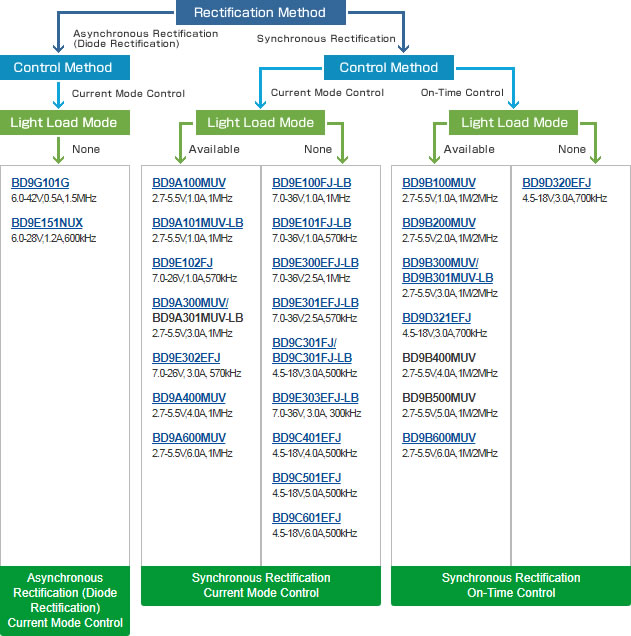 BD9x Family Product Tree