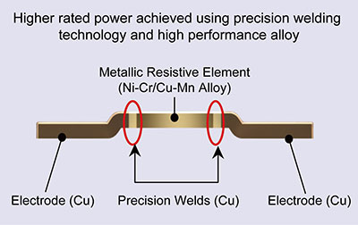 Higher rated power achieved using precision welding technology and high performance alloy