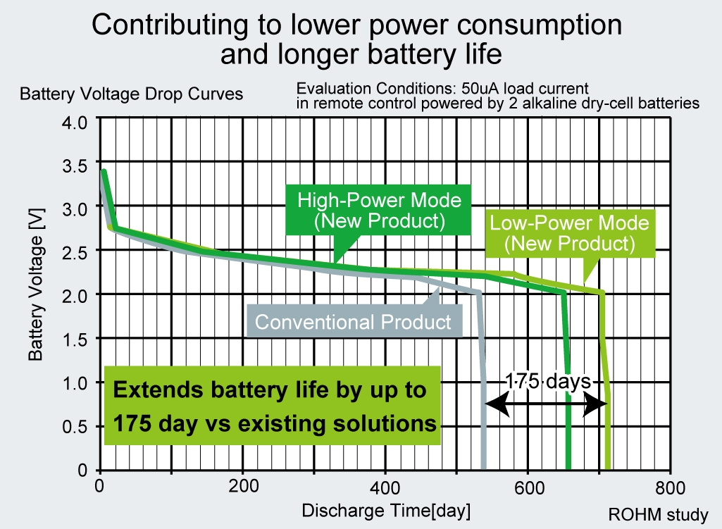 Contributing to lower power consumption and longer battery life