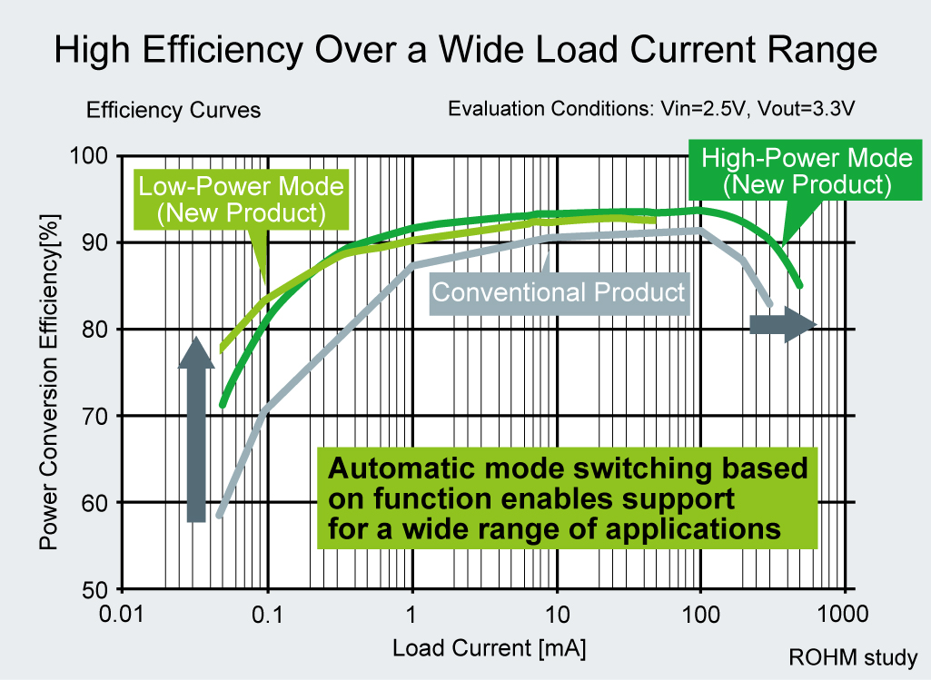 High Efficiency Over a Wide Load Current Range