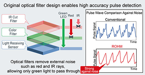 Original optical filter design enables high accuracy pulse detection