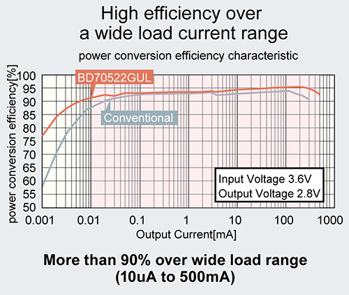 High efficiency over a wide load current range