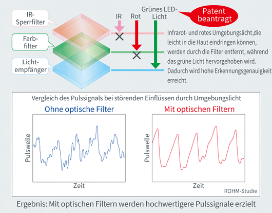 Neue Filterstruktur und Vergleich des Pulssignals