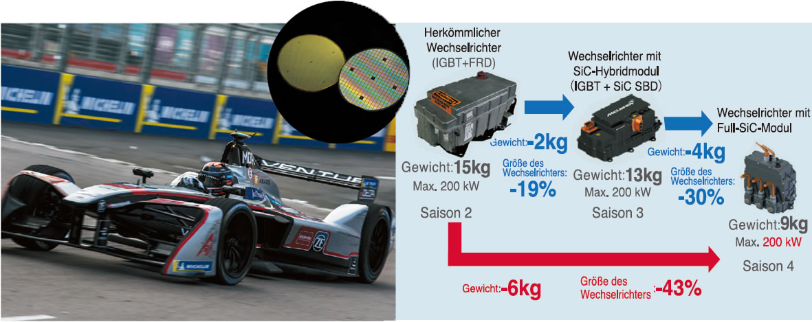 Abbildung 3 Der Rennwagen des Venturi Formula E Teams und Vergleiche von Wechselrichtern (SiC-Leistungshalbleiter Wafer im Einsatz)