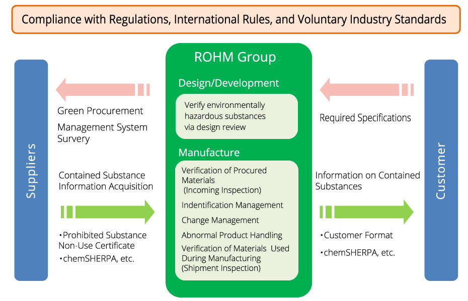 Compliance with Regulations, International Rules, and Voluntary Industry Standards
