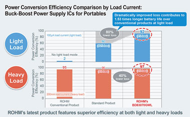 Power Conversion Efficiency Comparison by Load Current: Buck-Boost Power Supply ICs for Portables