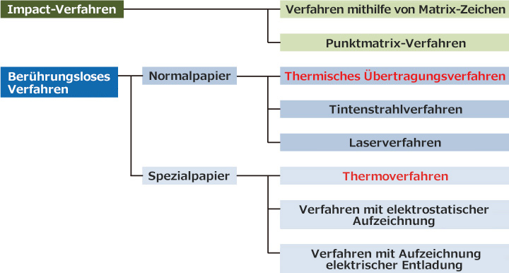 Klassifizierung der Druckverfahren