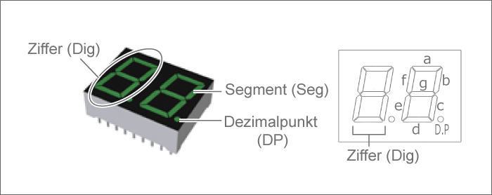 Bezeichnung der Teile einer Siebensegment-LED