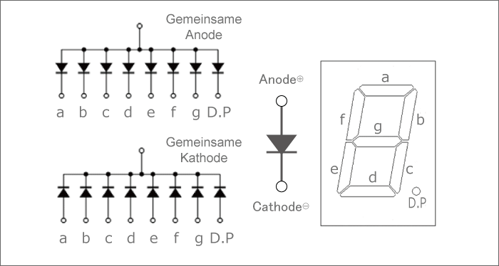 Gemeinsame Anode und gemeinsame Kathode der Siebensegment-LED