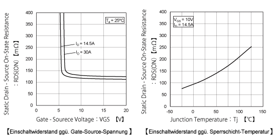 Einschaltwiderstand ggü. Gate-Source-Spannung,Einschaltwiderstand ggü. Sperrschicht-Temperatur