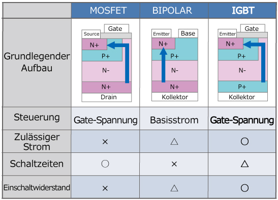 IGBT [Grundlegender Aufbau und Merkmale von Stromversorgungsgeräten]