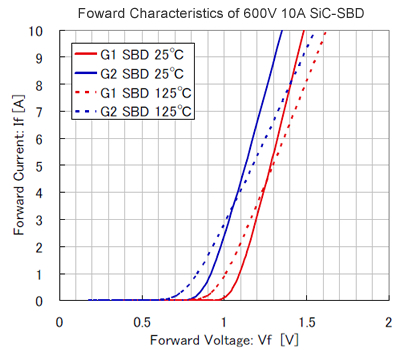 Durchlass-Eigenschaften von 600 V 10 A SiC-SBDs