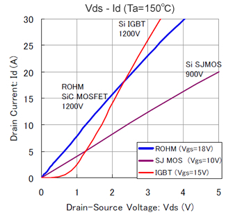 Vds - Id (Ta=150 ℃)