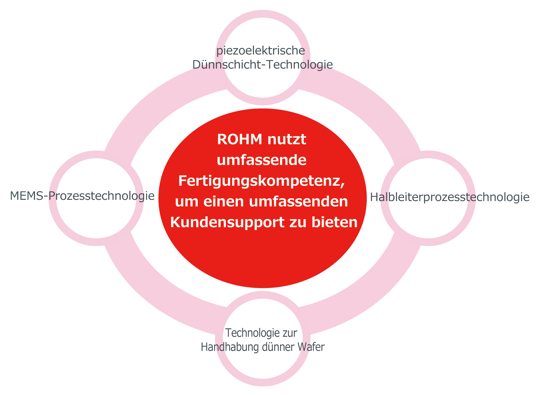 ROHM nutzt umfassende Fertigungskompetenz, um einen umfassenden Kundensupport zu bieten