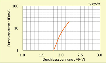 Durchlassstrom (IF) - Durchlassspannung (VF), Kennwerte, Beispiel 1