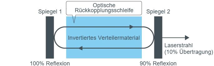 Laserdiode Optische Rückkopplungsschleife