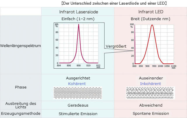 Laserdiode Der Unterschied zwischen einer Laserdiode und einer LED