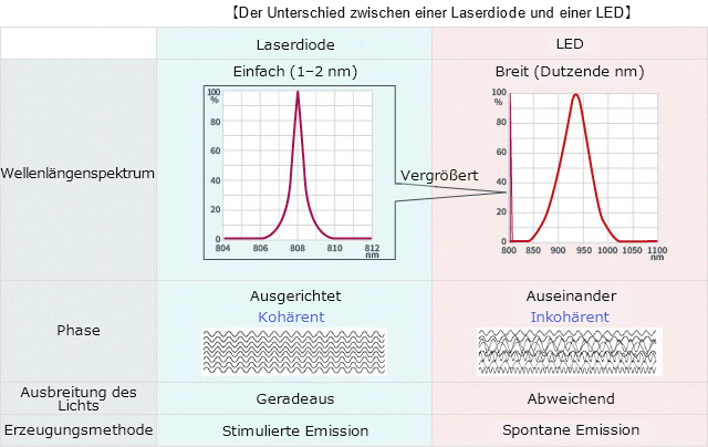 Laserdiode Der Unterschied zwischen einer Laserdiode und einer LED