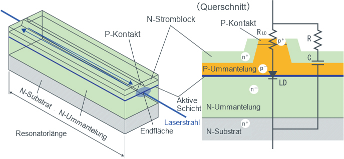 LD-Chipaufbau