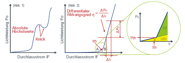 Eigenschaften der Lichtleistung von Injektionsstrom (I-L)