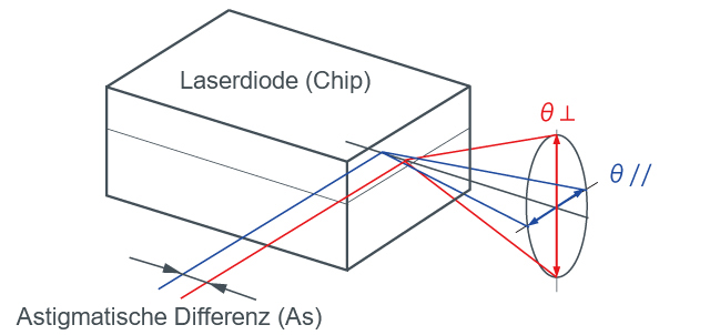 [Astigmatische Differenz (As)]