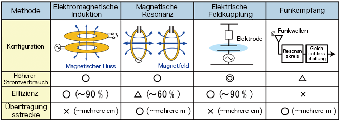 Kabellose Ladeverfahren