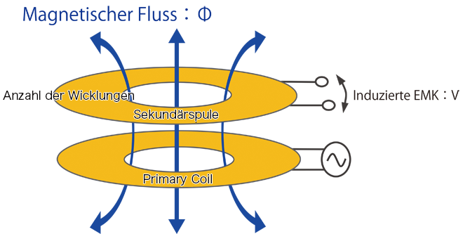 Opposing primary and secondary coils