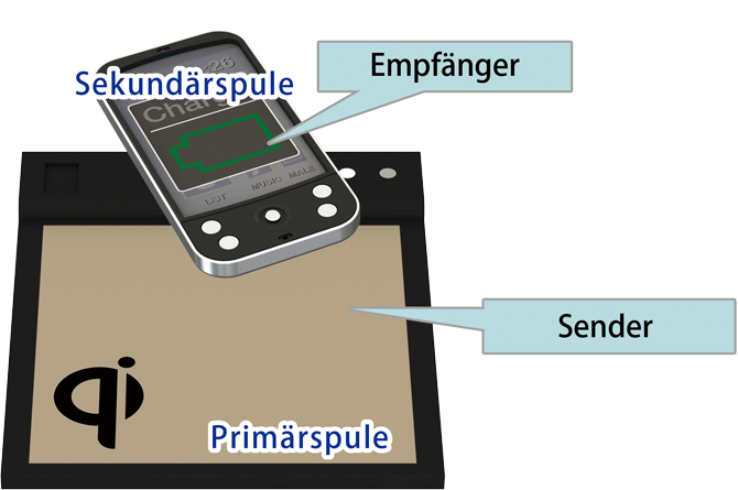 Sender/Empfänger