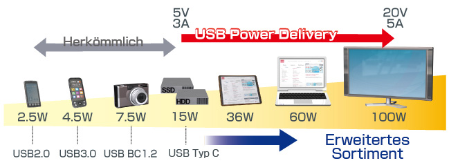 Anwendungsbeispiele für USB Power Delivery