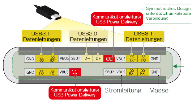 Pinbelegung von USB Typ C