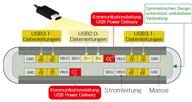 USB-Power innerhalb der Verteilung - GEBÄUDEDIGITAL