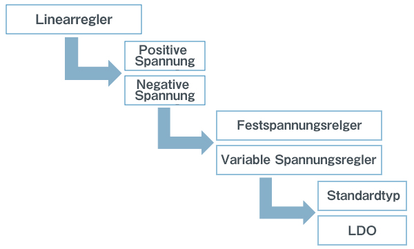 Klassifizierung der Linearregler