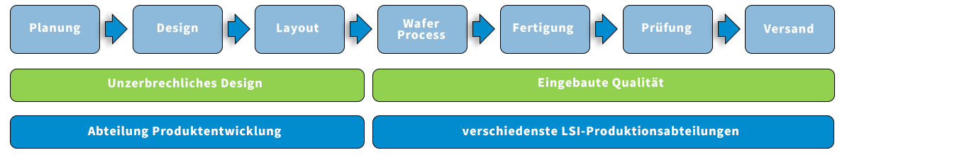 [Entwicklungs- und Herstellungsablauf (Beispiel)]
